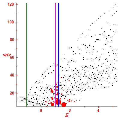 Peres lattice <N>